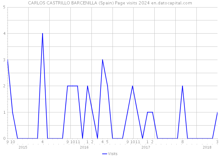 CARLOS CASTRILLO BARCENILLA (Spain) Page visits 2024 