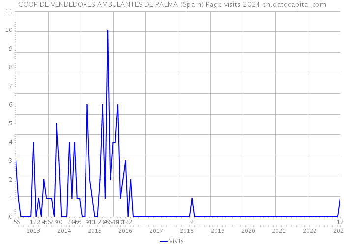 COOP DE VENDEDORES AMBULANTES DE PALMA (Spain) Page visits 2024 