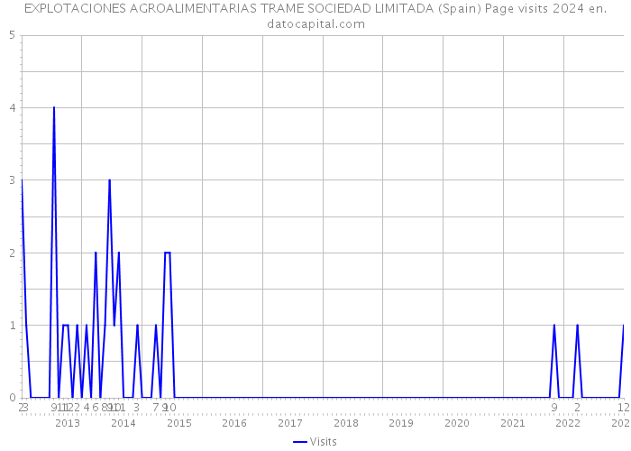 EXPLOTACIONES AGROALIMENTARIAS TRAME SOCIEDAD LIMITADA (Spain) Page visits 2024 
