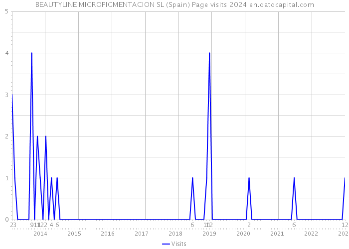BEAUTYLINE MICROPIGMENTACION SL (Spain) Page visits 2024 