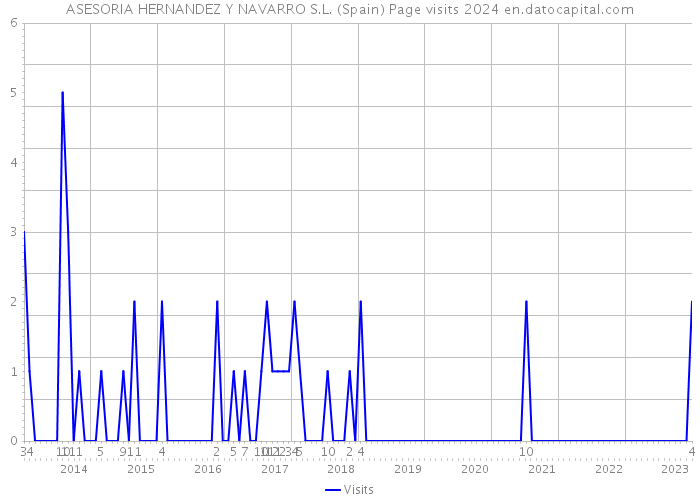 ASESORIA HERNANDEZ Y NAVARRO S.L. (Spain) Page visits 2024 