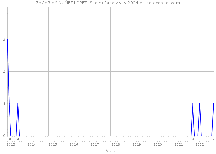 ZACARIAS NUÑEZ LOPEZ (Spain) Page visits 2024 