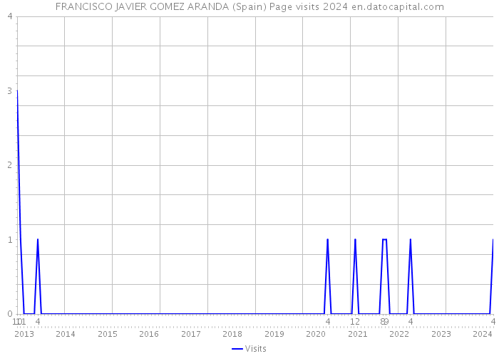 FRANCISCO JAVIER GOMEZ ARANDA (Spain) Page visits 2024 