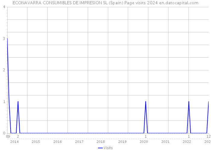 ECONAVARRA CONSUMIBLES DE IMPRESION SL (Spain) Page visits 2024 
