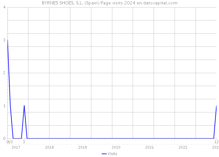 BYRNES SHOES, S.L. (Spain) Page visits 2024 