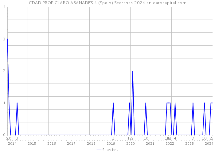 CDAD PROP CLARO ABANADES 4 (Spain) Searches 2024 