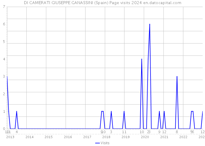 DI CAMERATI GIUSEPPE GANASSINI (Spain) Page visits 2024 