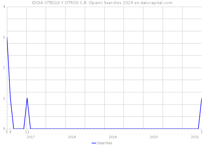 IDOIA OTEGUI Y OTROS C.B. (Spain) Searches 2024 