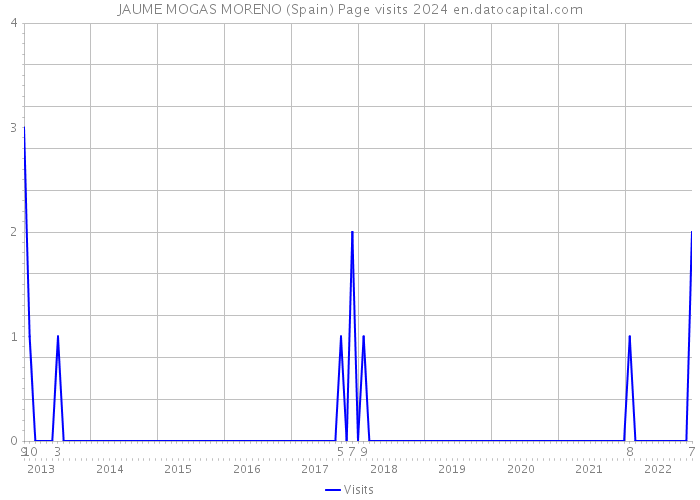 JAUME MOGAS MORENO (Spain) Page visits 2024 