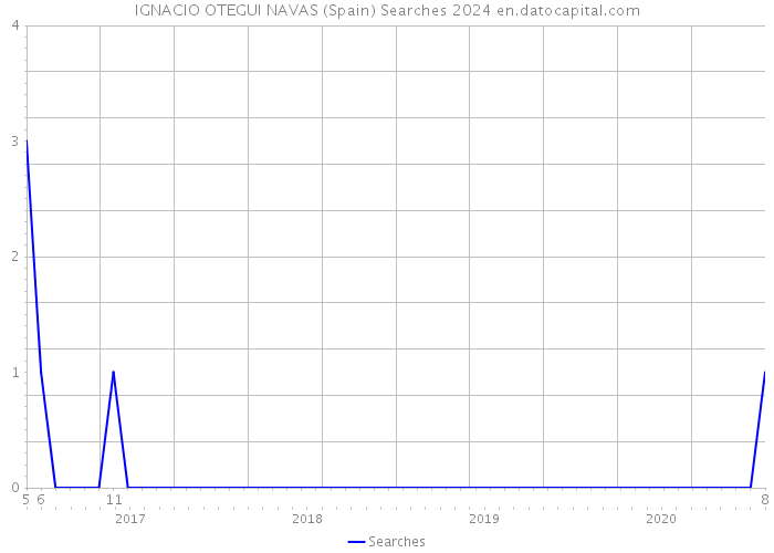 IGNACIO OTEGUI NAVAS (Spain) Searches 2024 
