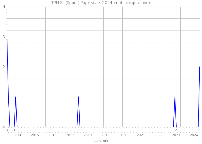 TPN SL (Spain) Page visits 2024 
