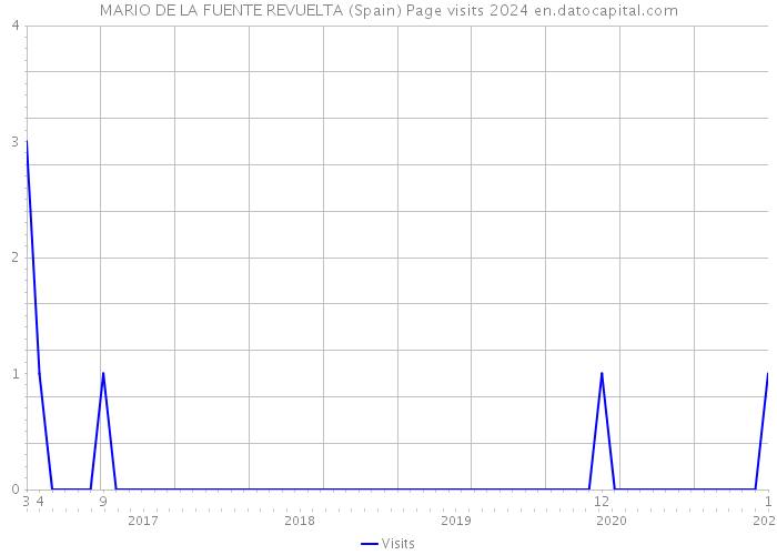 MARIO DE LA FUENTE REVUELTA (Spain) Page visits 2024 