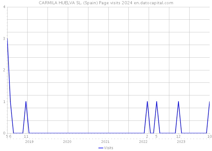 CARMILA HUELVA SL. (Spain) Page visits 2024 