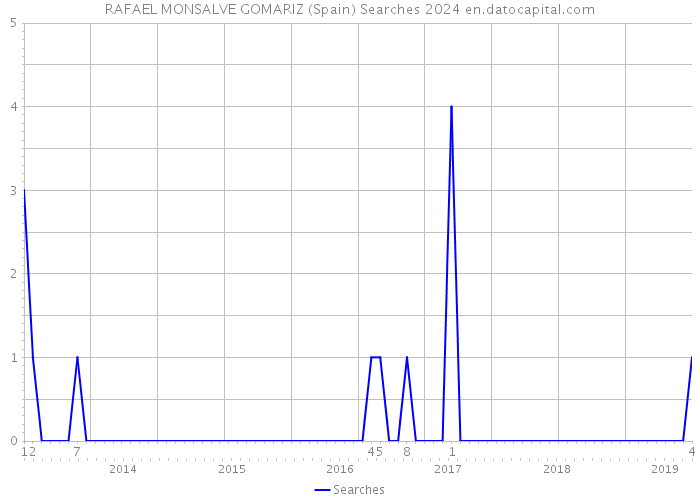 RAFAEL MONSALVE GOMARIZ (Spain) Searches 2024 