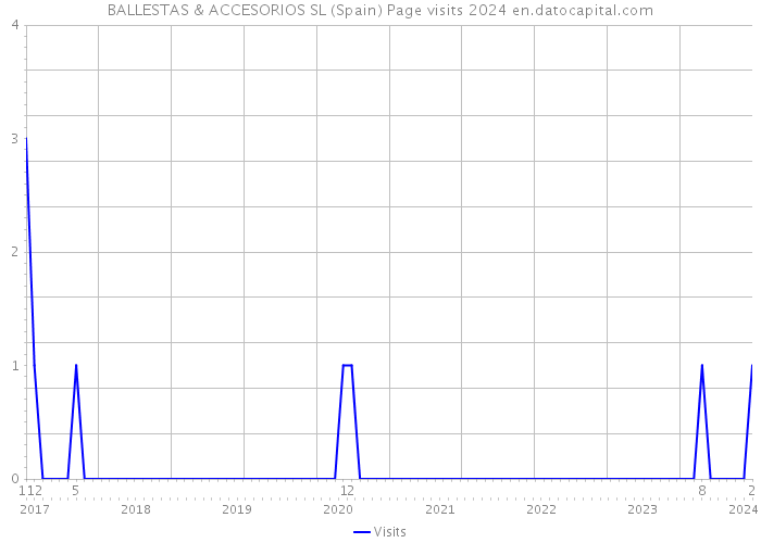 BALLESTAS & ACCESORIOS SL (Spain) Page visits 2024 