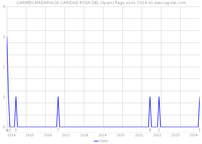 CARMEN MADARIAGA CARIDAD ROSA DEL (Spain) Page visits 2024 