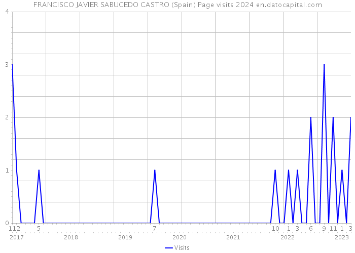 FRANCISCO JAVIER SABUCEDO CASTRO (Spain) Page visits 2024 