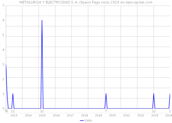 METALURGIA Y ELECTRICIDAD S. A. (Spain) Page visits 2024 