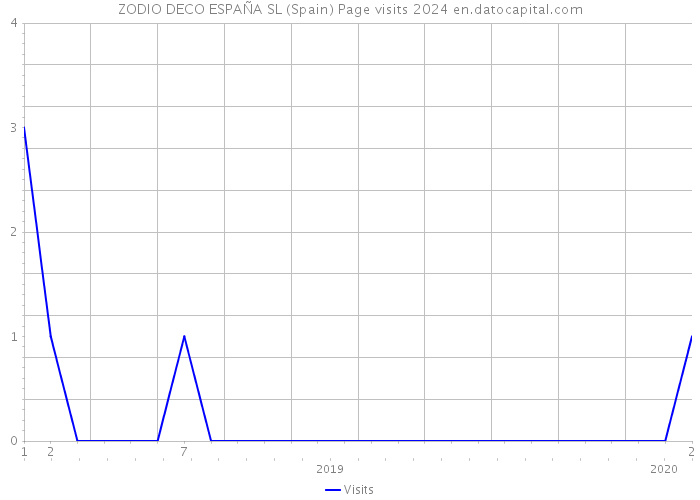 ZODIO DECO ESPAÑA SL (Spain) Page visits 2024 