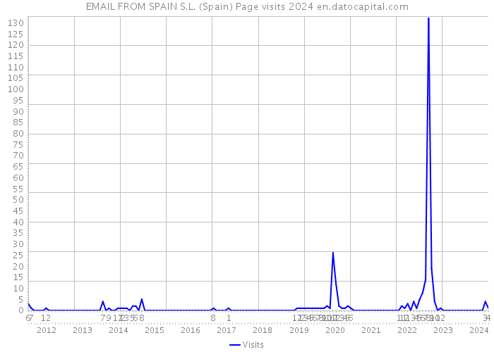 EMAIL FROM SPAIN S.L. (Spain) Page visits 2024 
