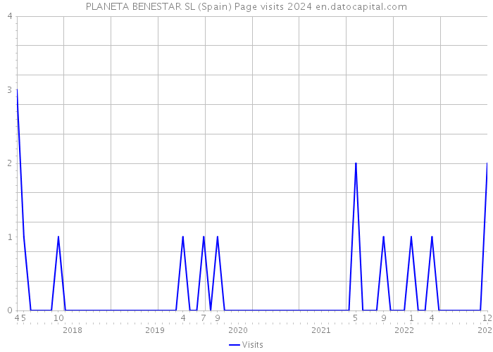 PLANETA BENESTAR SL (Spain) Page visits 2024 