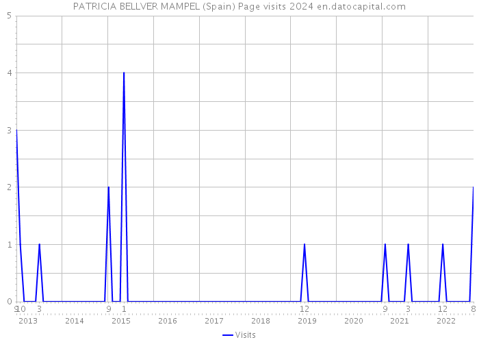 PATRICIA BELLVER MAMPEL (Spain) Page visits 2024 