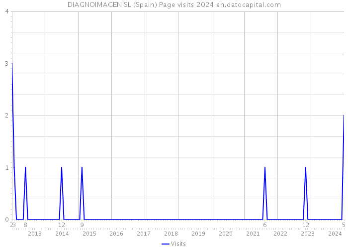 DIAGNOIMAGEN SL (Spain) Page visits 2024 