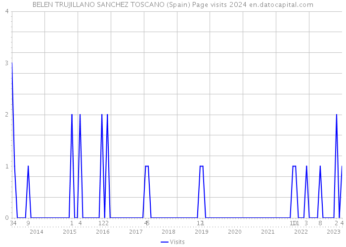BELEN TRUJILLANO SANCHEZ TOSCANO (Spain) Page visits 2024 