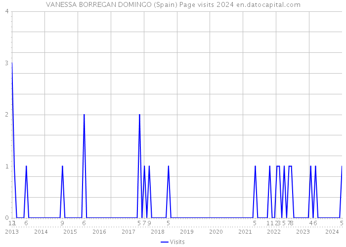 VANESSA BORREGAN DOMINGO (Spain) Page visits 2024 