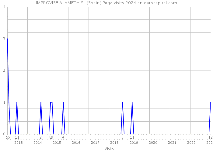 IMPROVISE ALAMEDA SL (Spain) Page visits 2024 