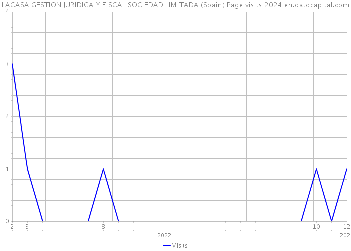 LACASA GESTION JURIDICA Y FISCAL SOCIEDAD LIMITADA (Spain) Page visits 2024 