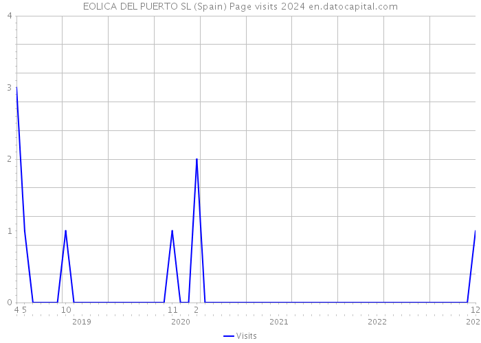 EOLICA DEL PUERTO SL (Spain) Page visits 2024 
