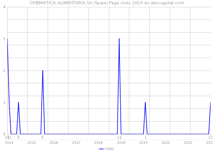 CINEMATICA ALIMENTARIA SA (Spain) Page visits 2024 
