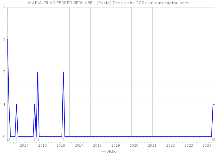 MARIA PILAR FERRER BERNABEU (Spain) Page visits 2024 