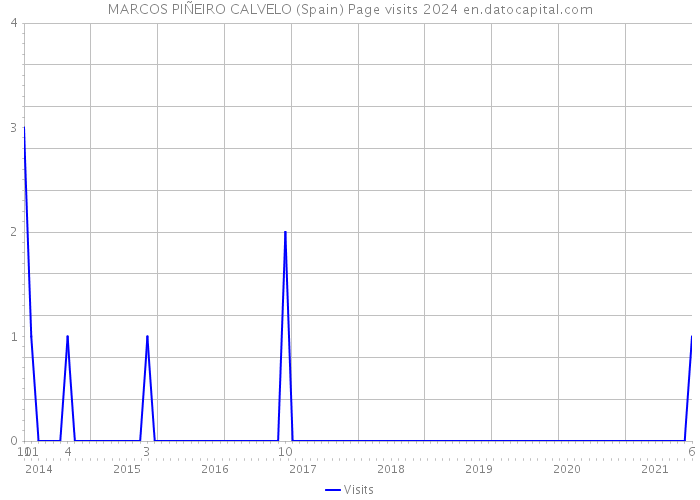 MARCOS PIÑEIRO CALVELO (Spain) Page visits 2024 