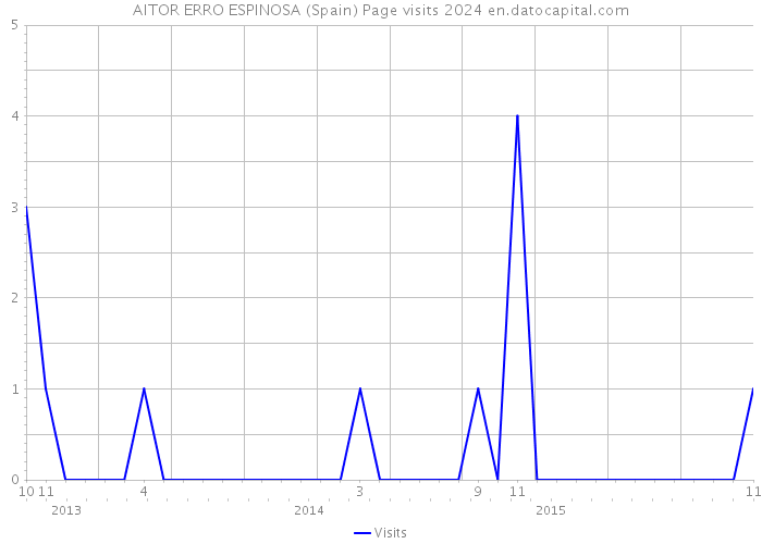 AITOR ERRO ESPINOSA (Spain) Page visits 2024 