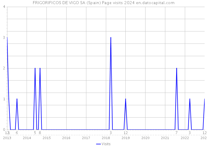 FRIGORIFICOS DE VIGO SA (Spain) Page visits 2024 