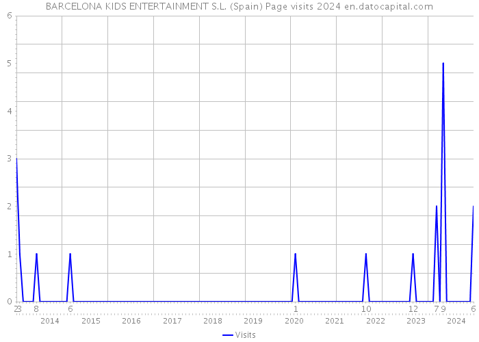 BARCELONA KIDS ENTERTAINMENT S.L. (Spain) Page visits 2024 