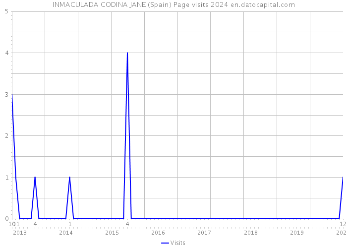 INMACULADA CODINA JANE (Spain) Page visits 2024 