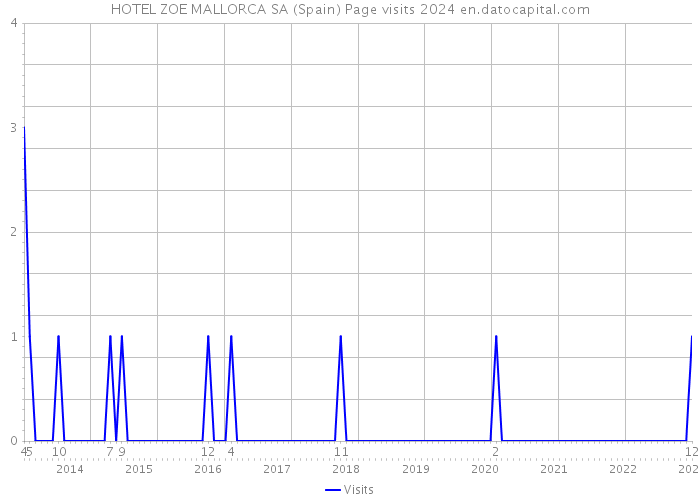 HOTEL ZOE MALLORCA SA (Spain) Page visits 2024 