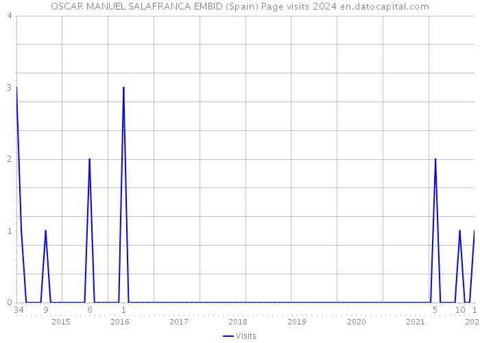 OSCAR MANUEL SALAFRANCA EMBID (Spain) Page visits 2024 