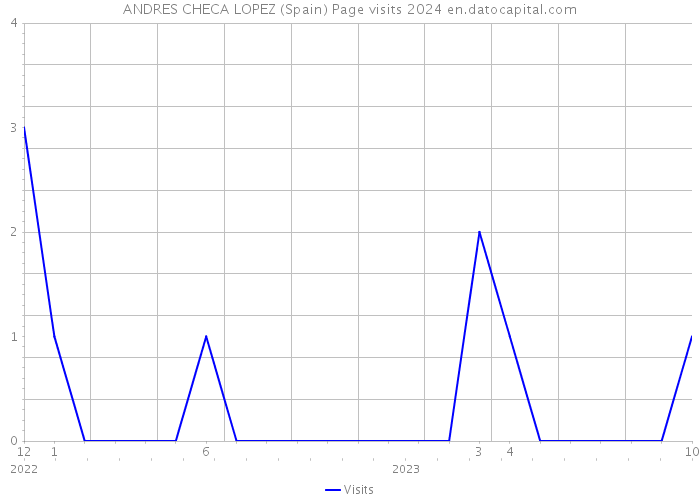 ANDRES CHECA LOPEZ (Spain) Page visits 2024 