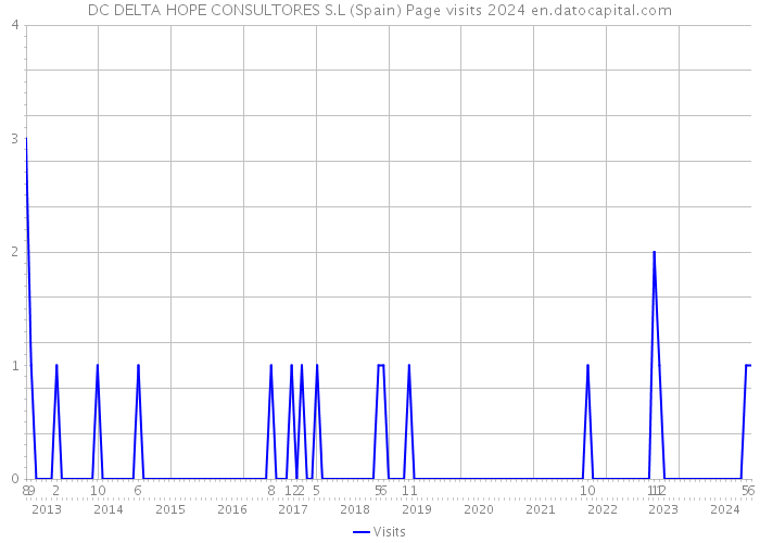 DC DELTA HOPE CONSULTORES S.L (Spain) Page visits 2024 