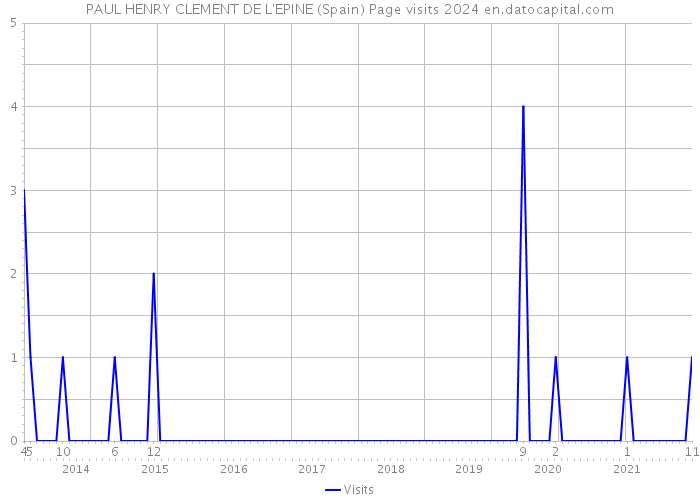 PAUL HENRY CLEMENT DE L'EPINE (Spain) Page visits 2024 