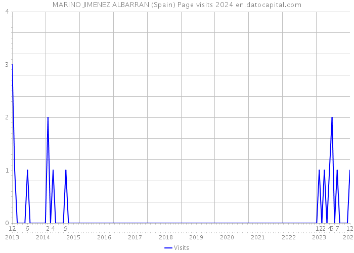 MARINO JIMENEZ ALBARRAN (Spain) Page visits 2024 