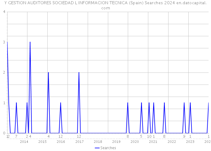 Y GESTION AUDITORES SOCIEDAD L INFORMACION TECNICA (Spain) Searches 2024 