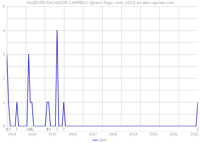 VALENTIN SALVADOR CAMPELO (Spain) Page visits 2024 