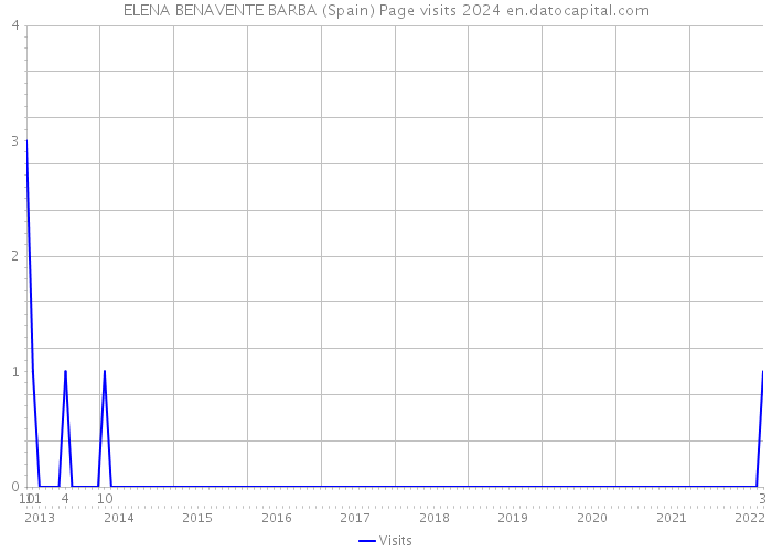 ELENA BENAVENTE BARBA (Spain) Page visits 2024 