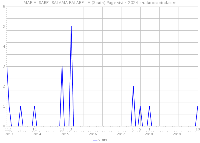 MARIA ISABEL SALAMA FALABELLA (Spain) Page visits 2024 