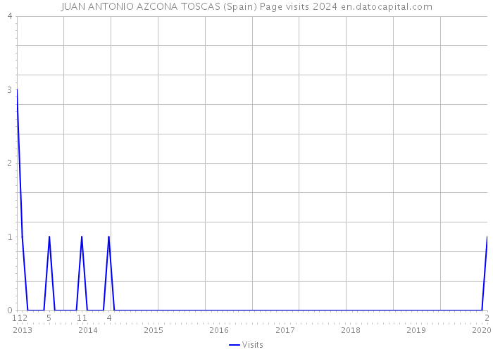 JUAN ANTONIO AZCONA TOSCAS (Spain) Page visits 2024 